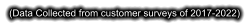 (Data Collected from customer surveys of 2017-2025)